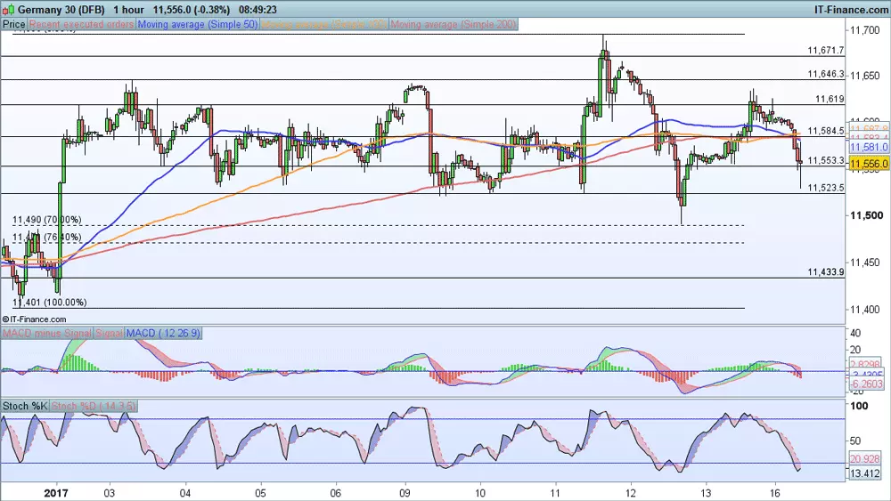 DAX price chart